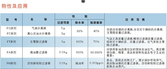 精密過(guò)濾器(FQ、FC、FT、FA、FH系列）