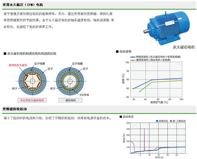 FE系列（15-55KW）