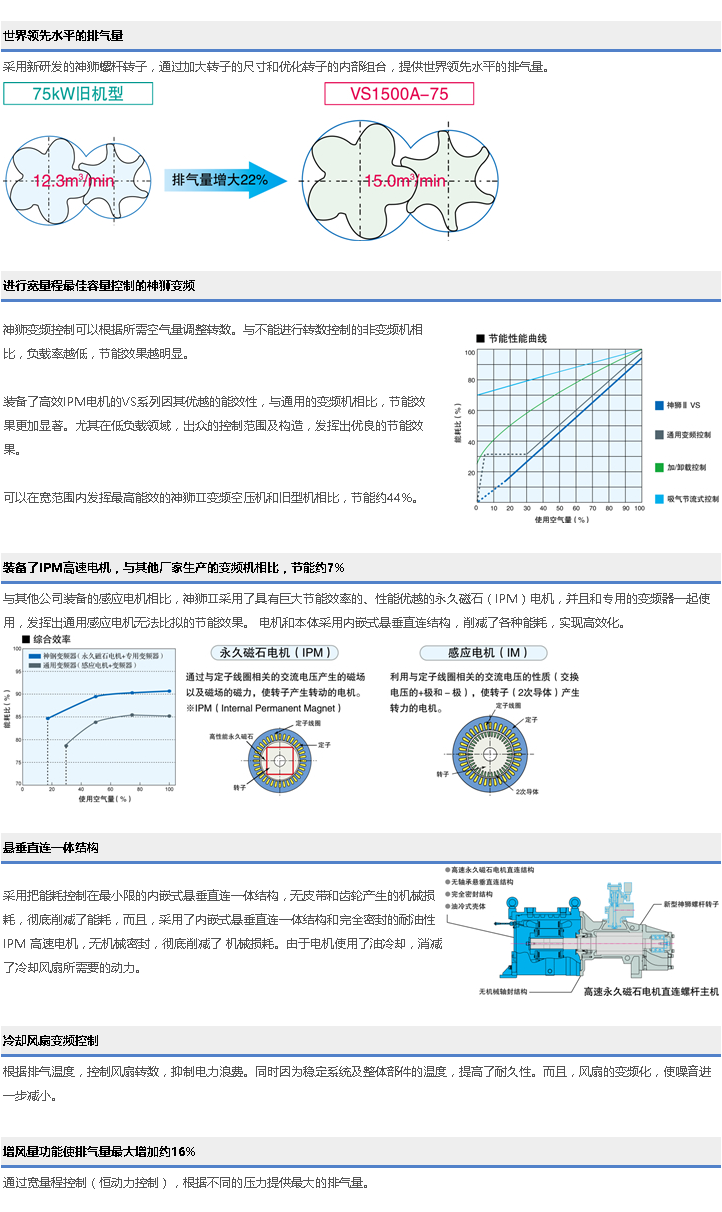VS2系列(22～75kW)